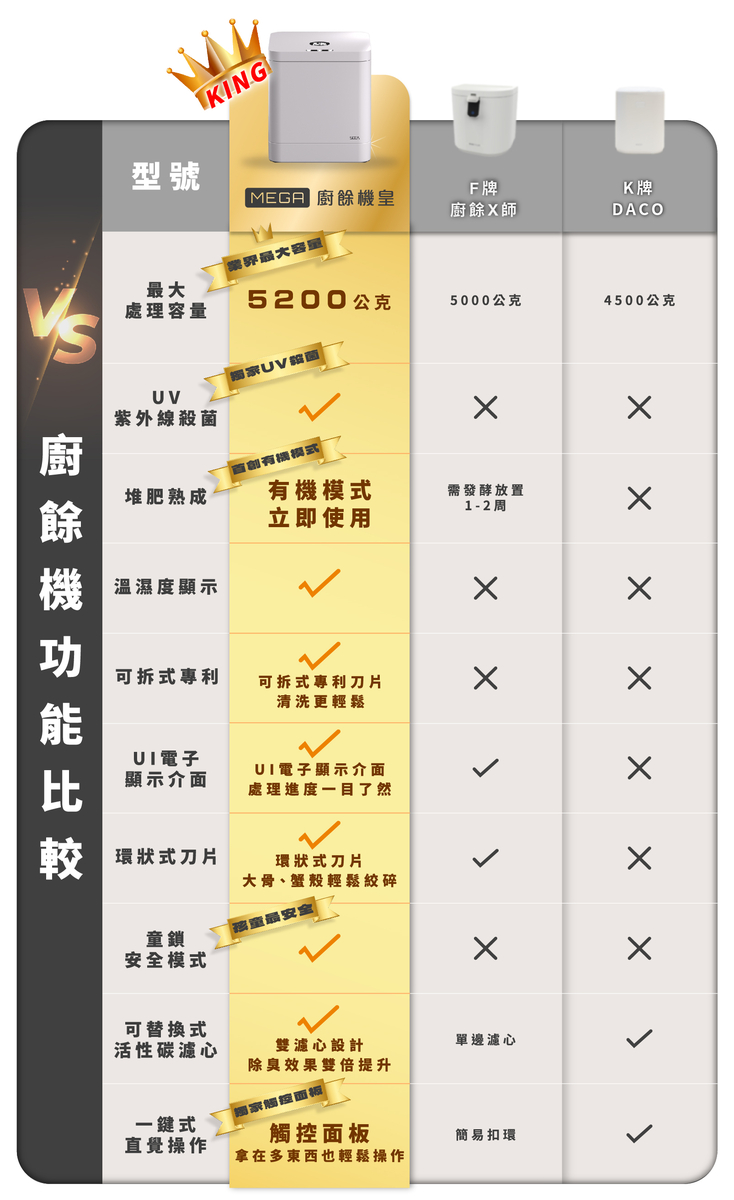 廚餘機推薦, 廚餘機功能比較, 廚餘處理設備比較, 智能廚餘機比較, 家用廚餘機比較, 廚餘機核心功能, 廚餘機低噪音, 廚餘機節能省電, 廚餘機絞碎功能, 廚餘機研磨模式, 廚餘乾燥功能, 廚餘機生物降解, 廚餘機有機模式, 廚餘減量功能, 廚餘體積減少, 廚餘快速處理, 廚餘轉化肥料, 廚餘堆肥技術, 廚餘機應用場景, 廚餘機推薦, 智能廚餘機操作簡單, 廚餘處理效率, 環保廚餘處理設備, 廚房垃圾處理方案, 廚餘機選購指南,
